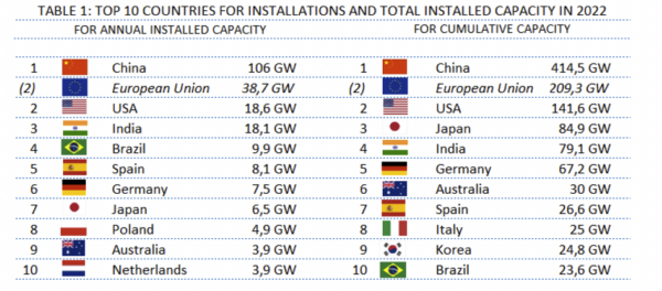 Espa A Es El Pa S Con Mayor Penetraci N Fotovoltaica Del Mundo Y L Der