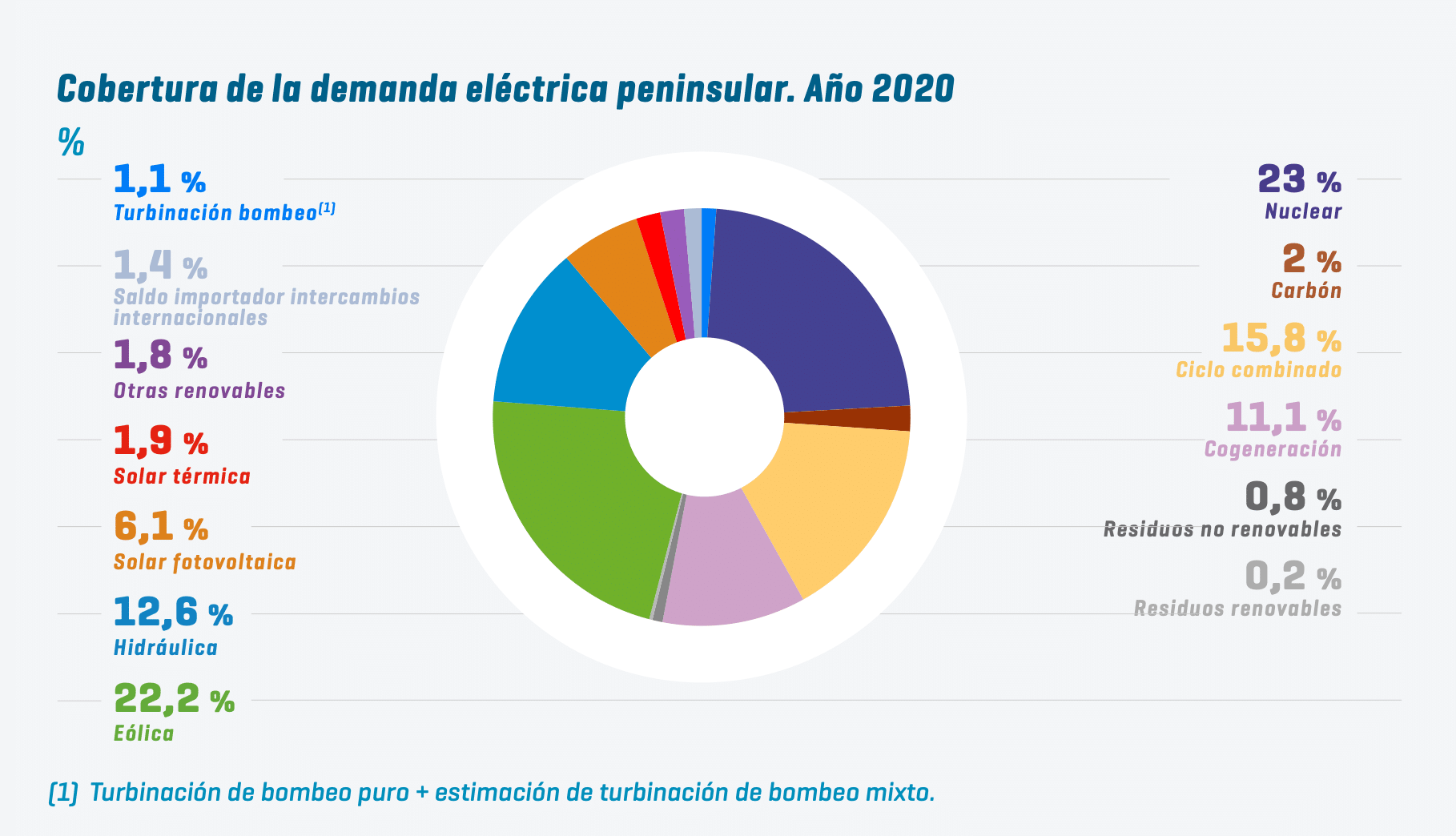 Récord Histórico De Producción Renovable En 2020 Que Supuso El 44 De La Generación Pv 7431