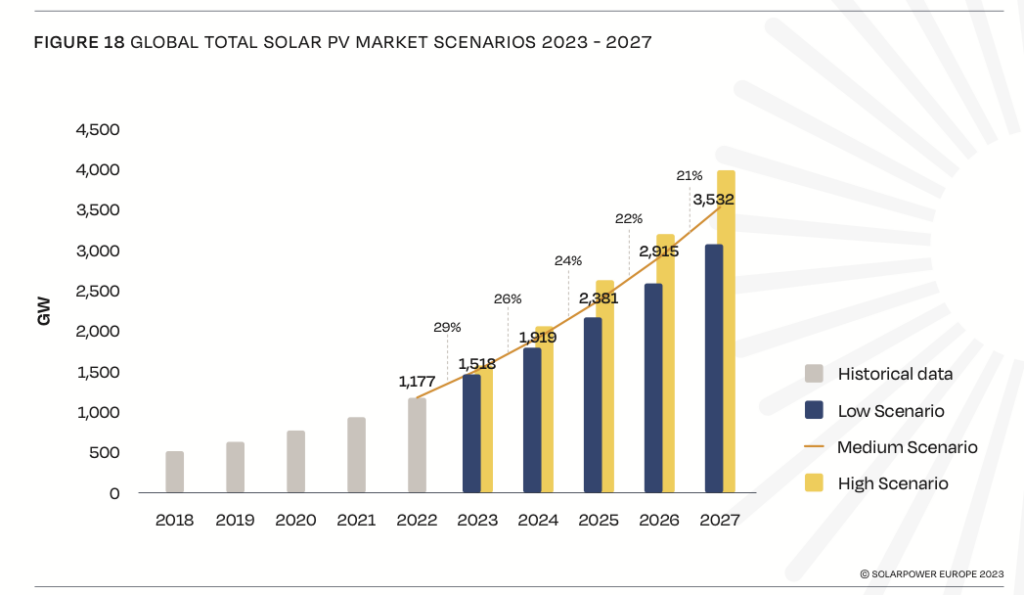 La fotovoltaica alcanzará los 400 GW en todo el mundo en 2024 según